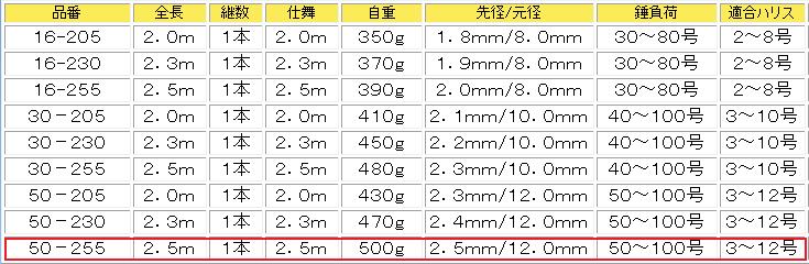 超激安在庫 ヤフオク! - リュウグウ GF 30-50 全長約2... thinfilmtech.net