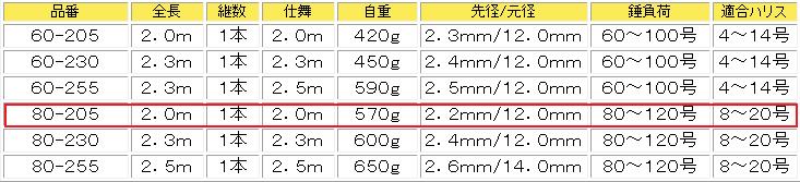 アリゲータースーパースター80-205 アカムツロッドにおすすめ